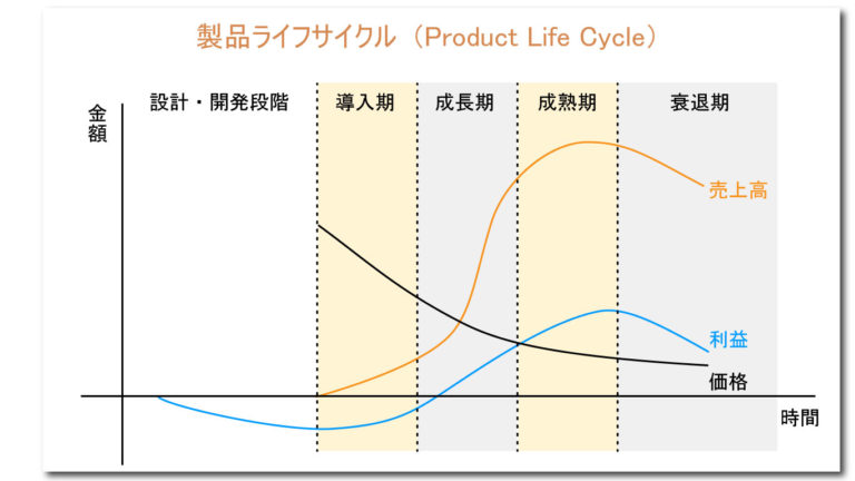 5. 製品ライフサイクル（PLC）│備忘録
