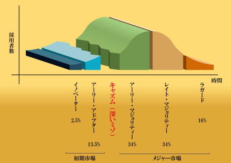 6. テクノロジーライフサイクル（イノベーター理論）とキャズム